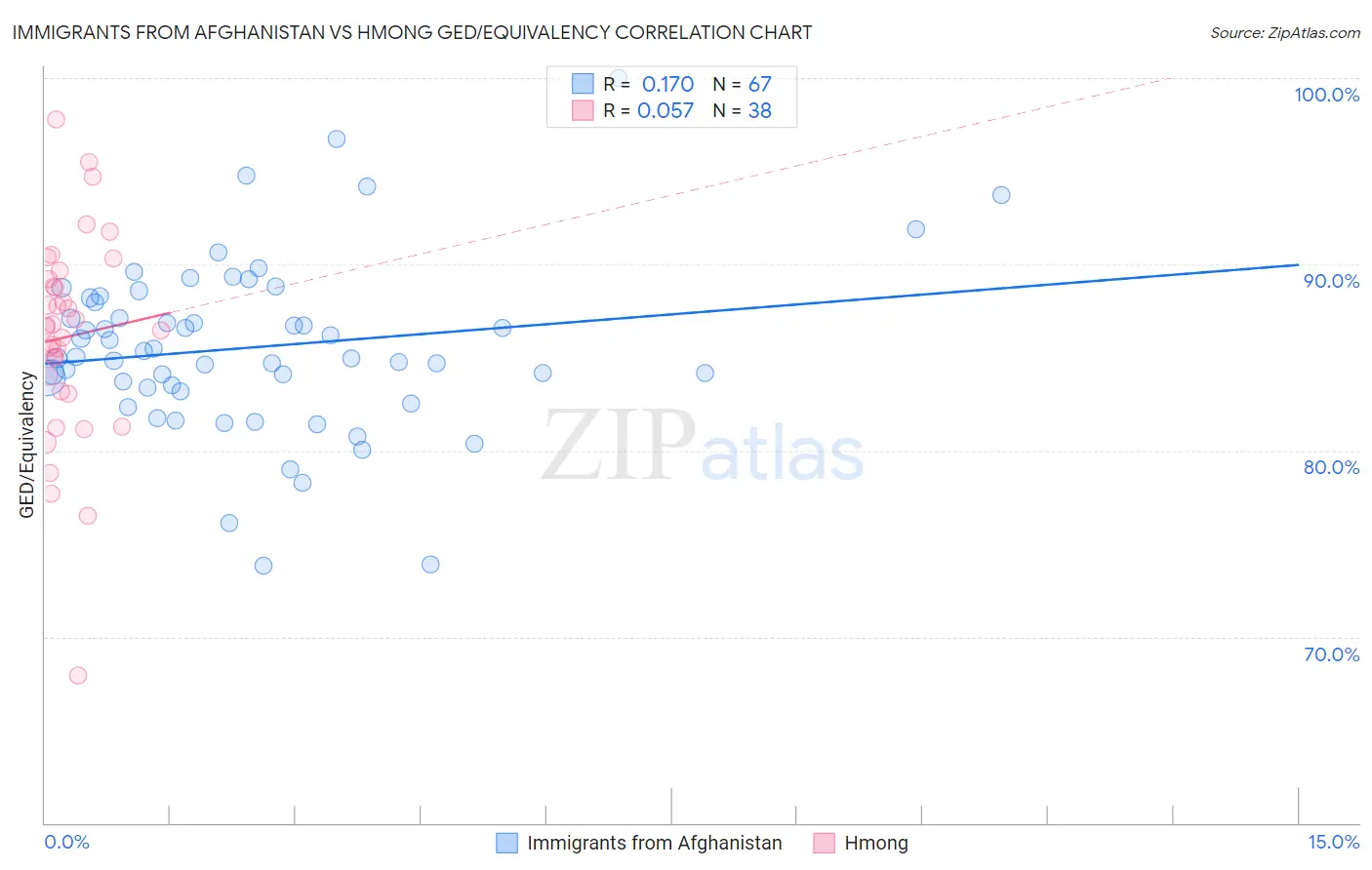 Immigrants from Afghanistan vs Hmong GED/Equivalency