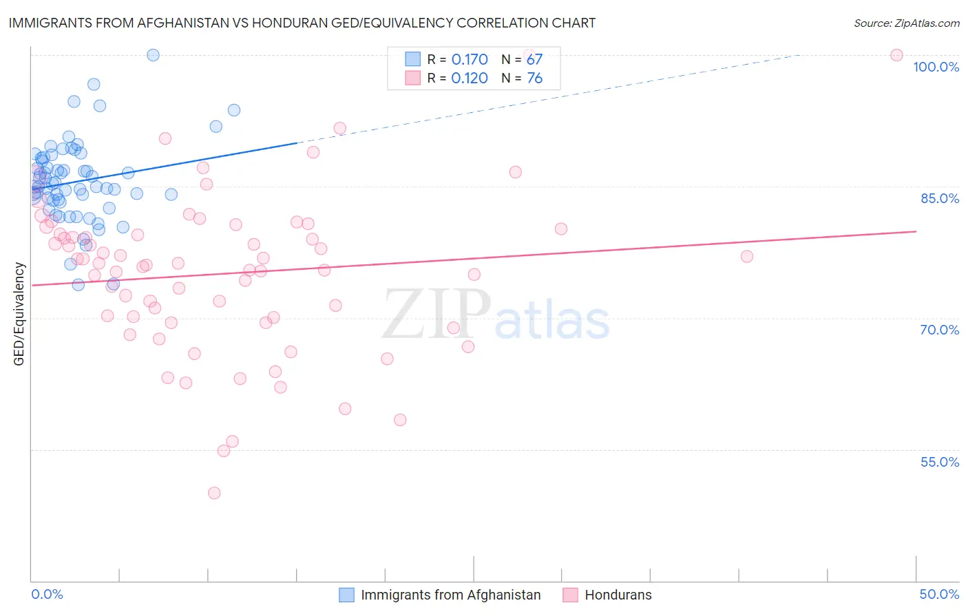 Immigrants from Afghanistan vs Honduran GED/Equivalency