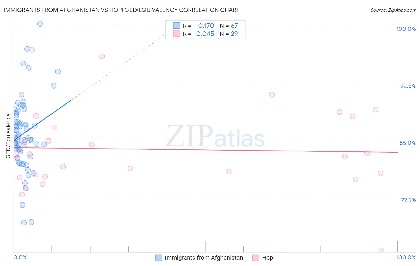 Immigrants from Afghanistan vs Hopi GED/Equivalency