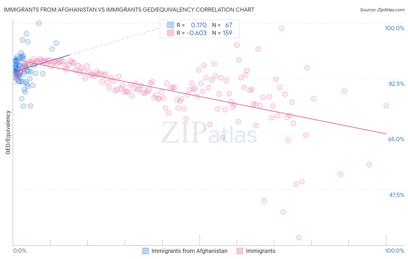 Immigrants from Afghanistan vs Immigrants GED/Equivalency