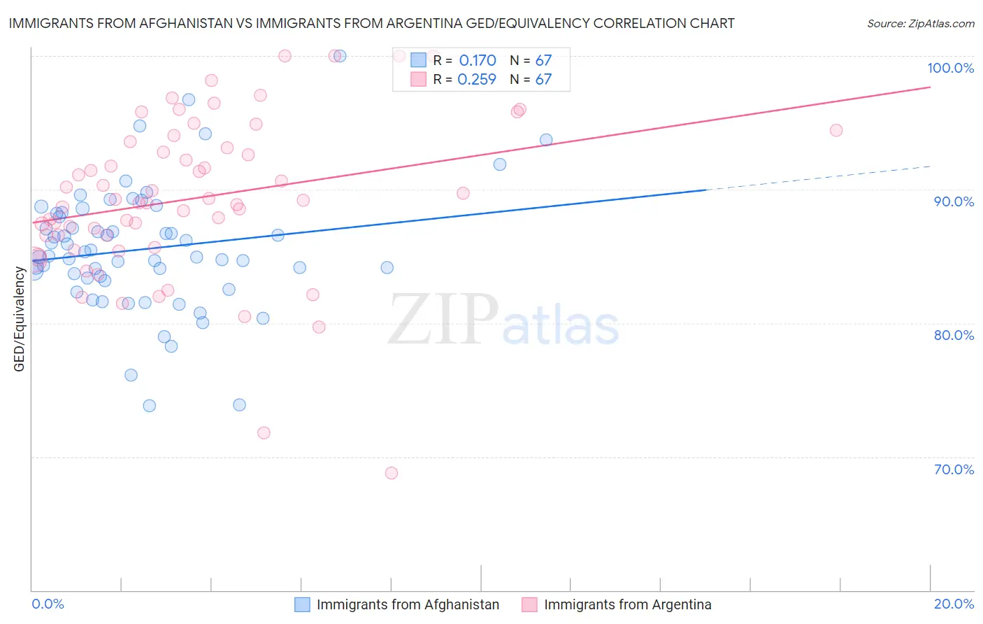 Immigrants from Afghanistan vs Immigrants from Argentina GED/Equivalency