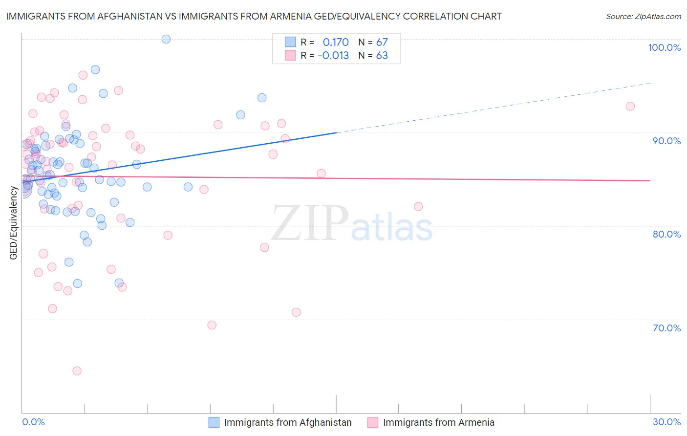 Immigrants from Afghanistan vs Immigrants from Armenia GED/Equivalency