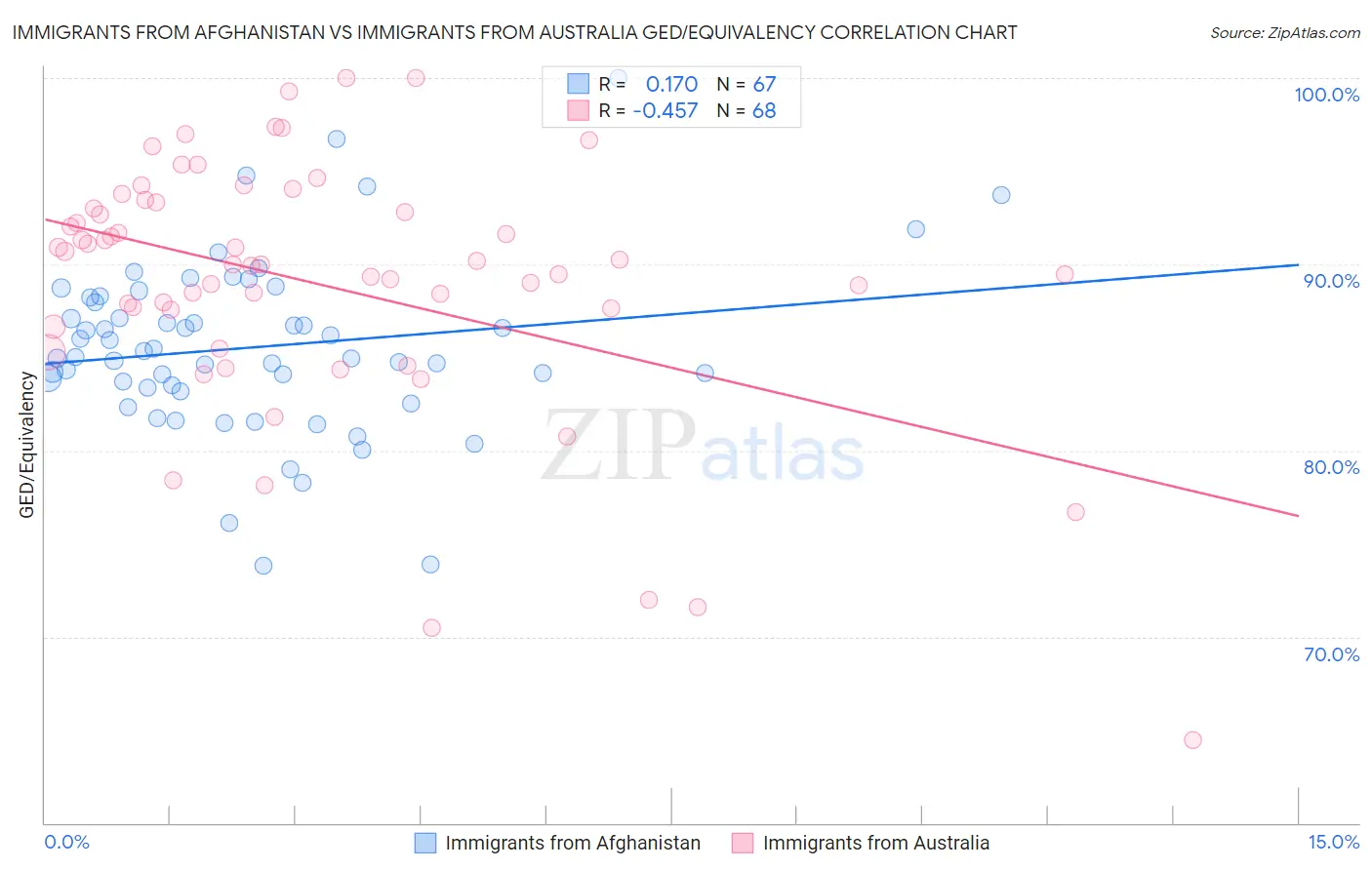 Immigrants from Afghanistan vs Immigrants from Australia GED/Equivalency