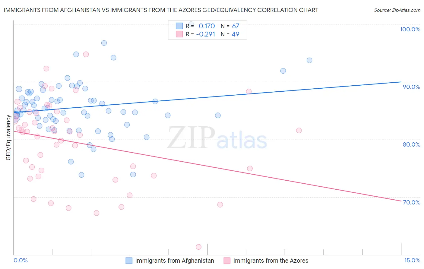 Immigrants from Afghanistan vs Immigrants from the Azores GED/Equivalency