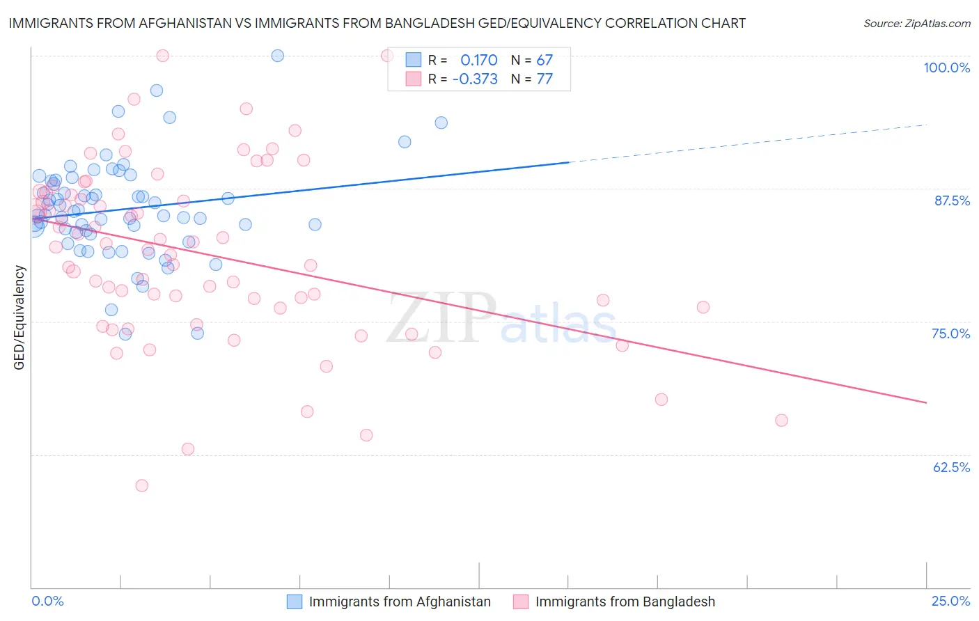 Immigrants from Afghanistan vs Immigrants from Bangladesh GED/Equivalency