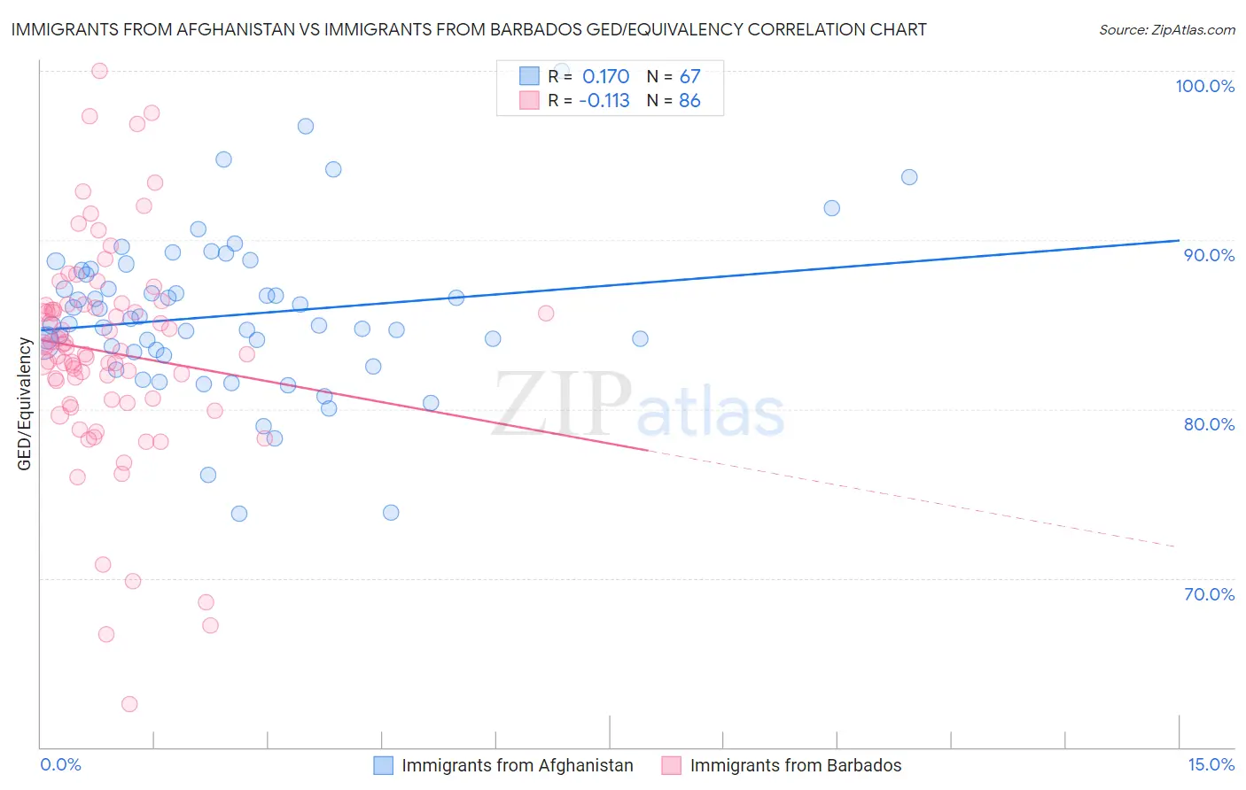 Immigrants from Afghanistan vs Immigrants from Barbados GED/Equivalency