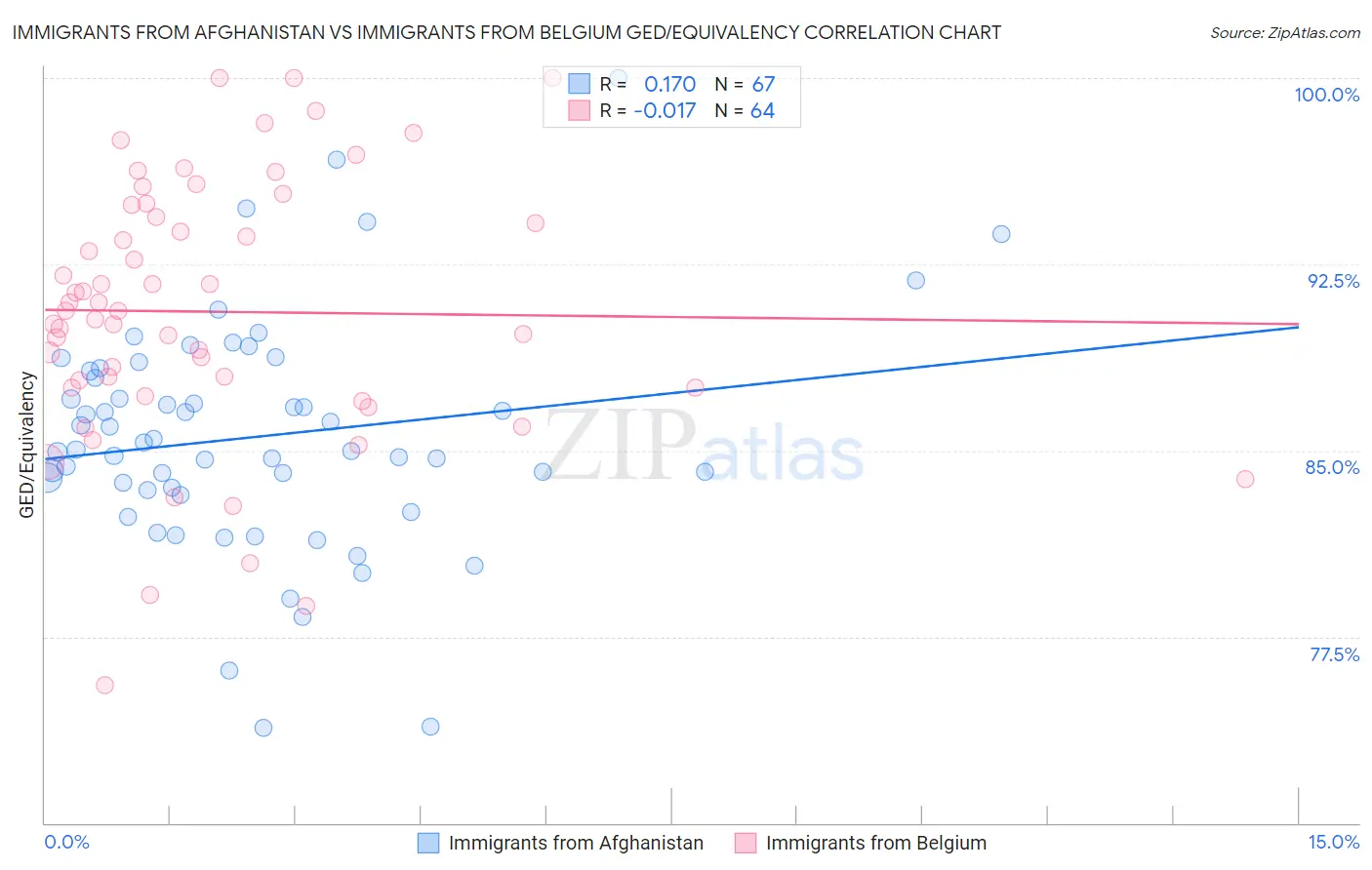 Immigrants from Afghanistan vs Immigrants from Belgium GED/Equivalency