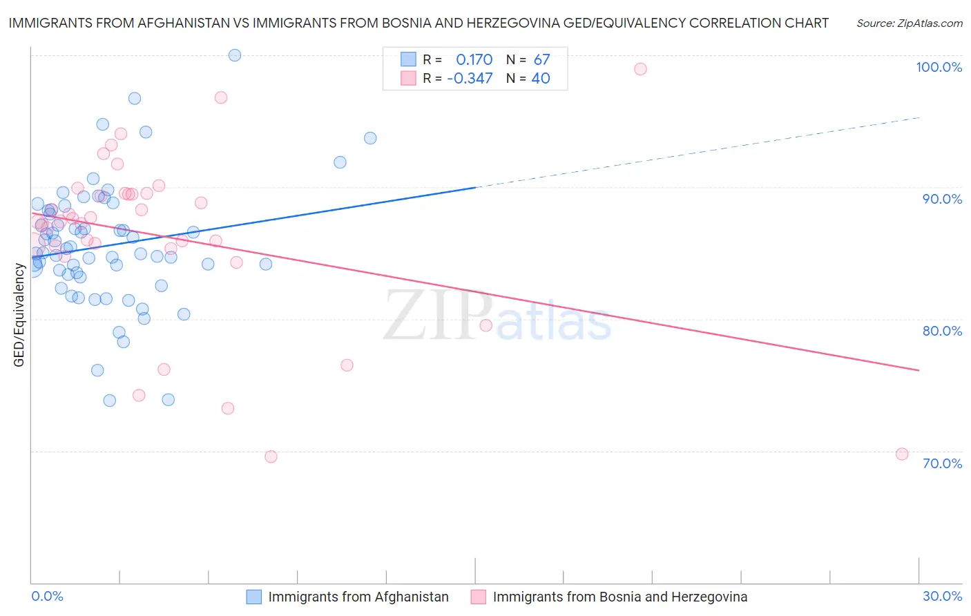 Immigrants from Afghanistan vs Immigrants from Bosnia and Herzegovina GED/Equivalency