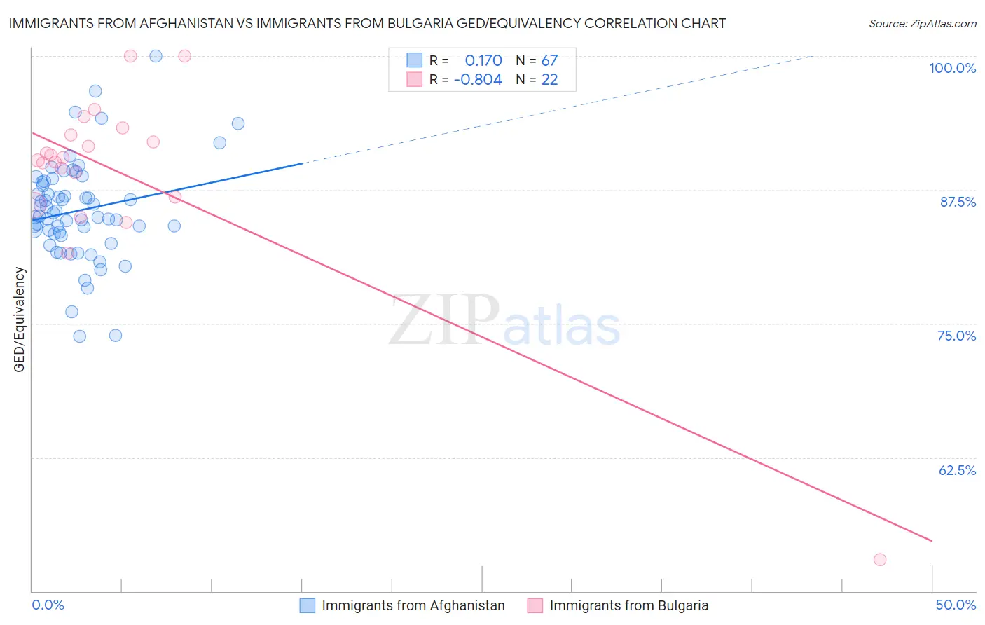 Immigrants from Afghanistan vs Immigrants from Bulgaria GED/Equivalency
