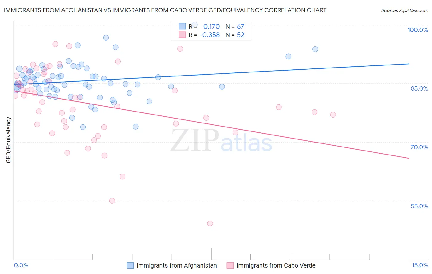 Immigrants from Afghanistan vs Immigrants from Cabo Verde GED/Equivalency