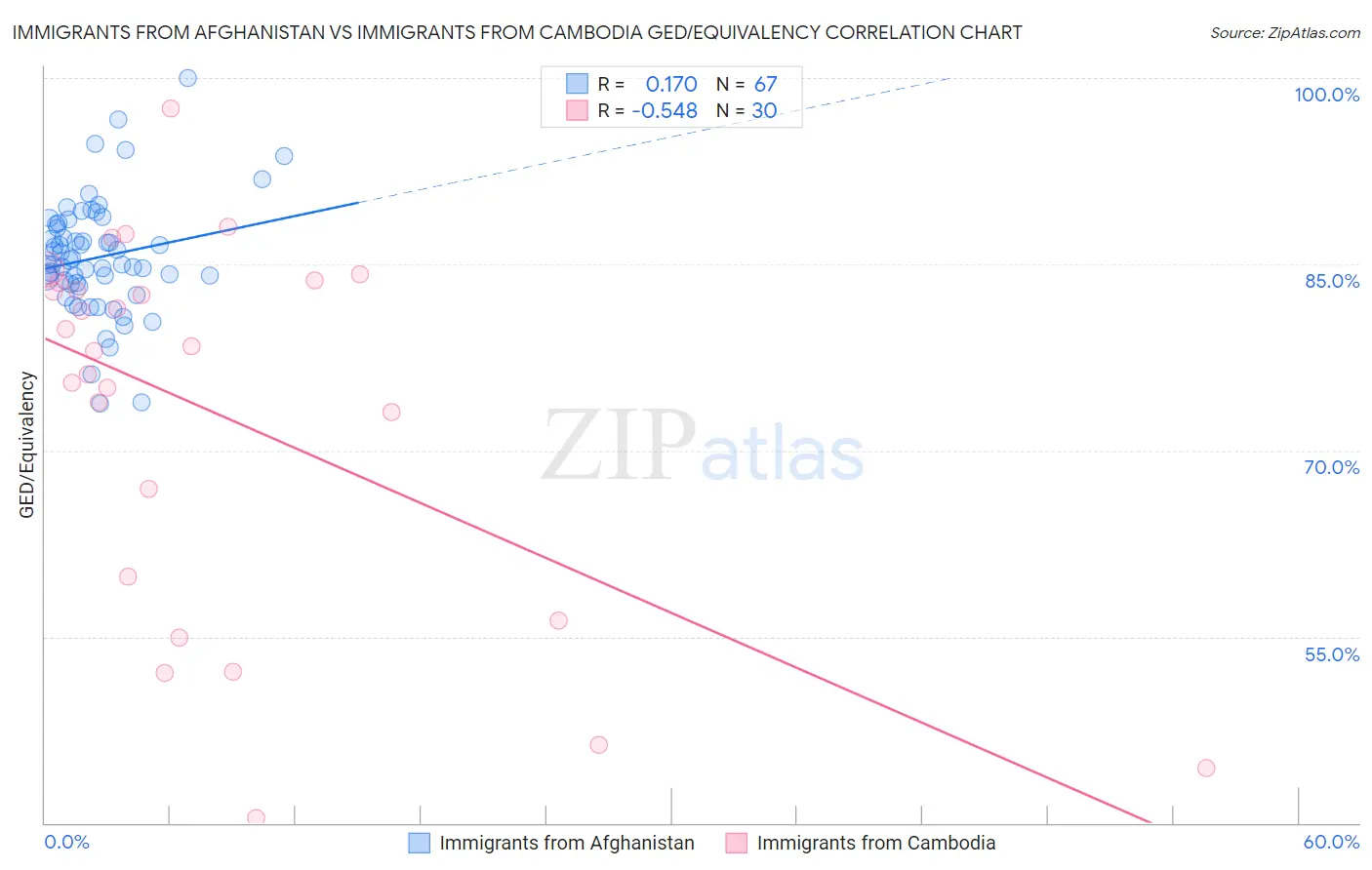 Immigrants from Afghanistan vs Immigrants from Cambodia GED/Equivalency