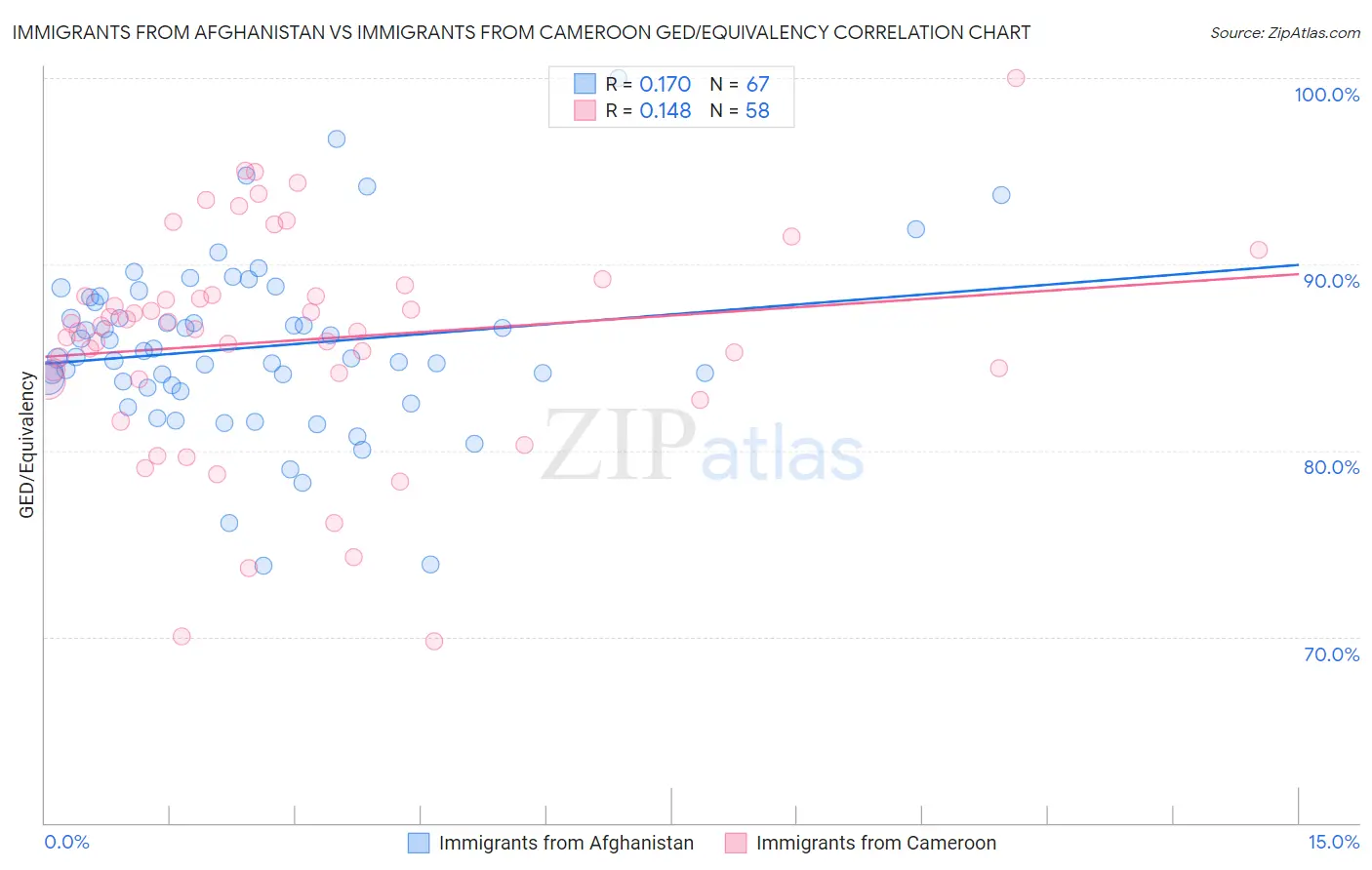 Immigrants from Afghanistan vs Immigrants from Cameroon GED/Equivalency