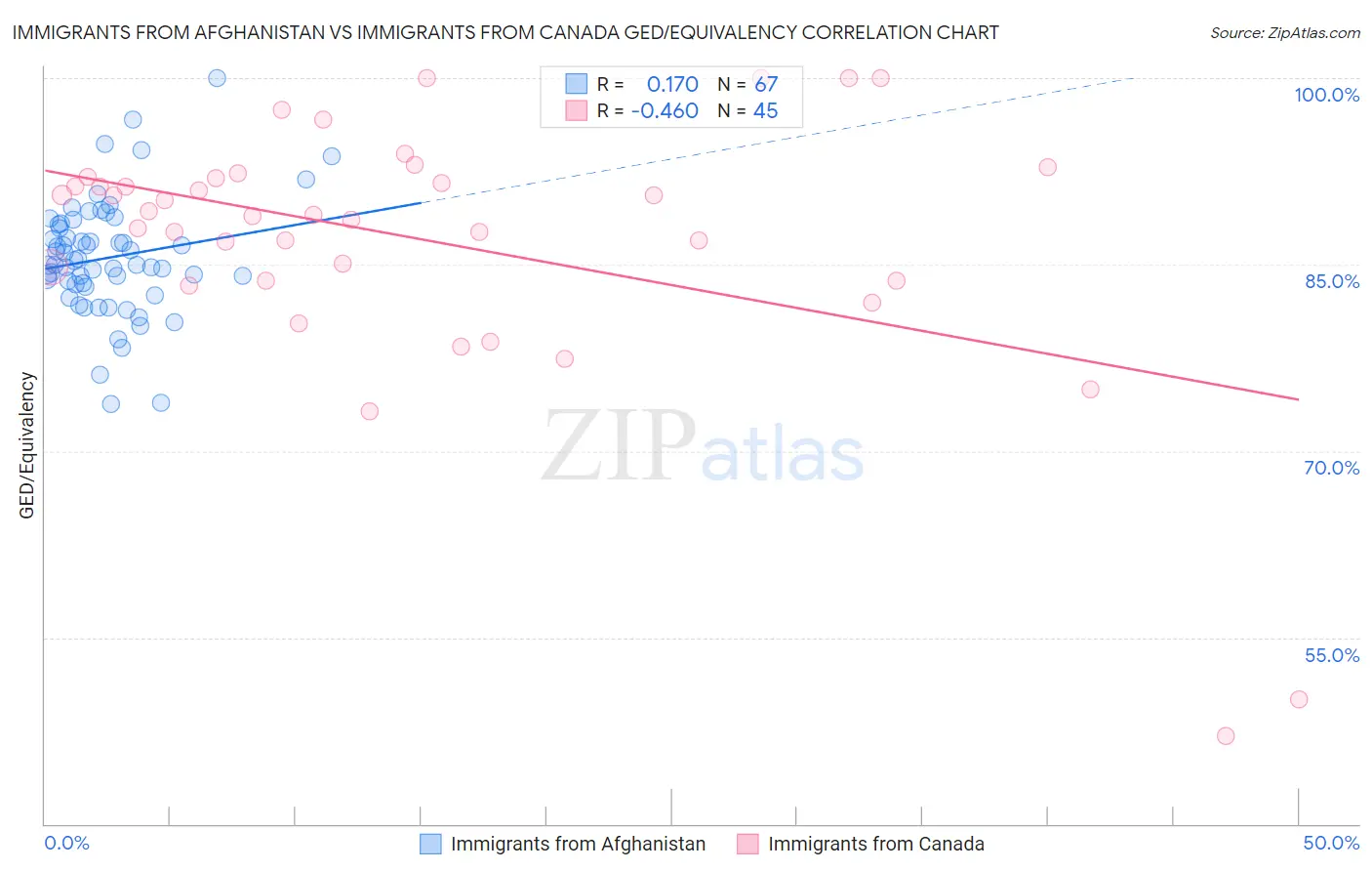 Immigrants from Afghanistan vs Immigrants from Canada GED/Equivalency