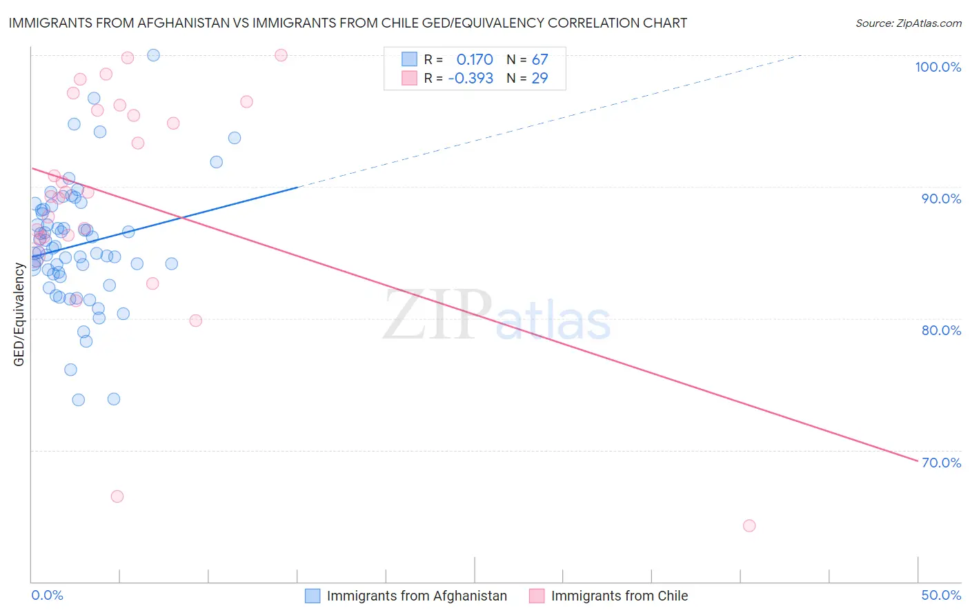 Immigrants from Afghanistan vs Immigrants from Chile GED/Equivalency