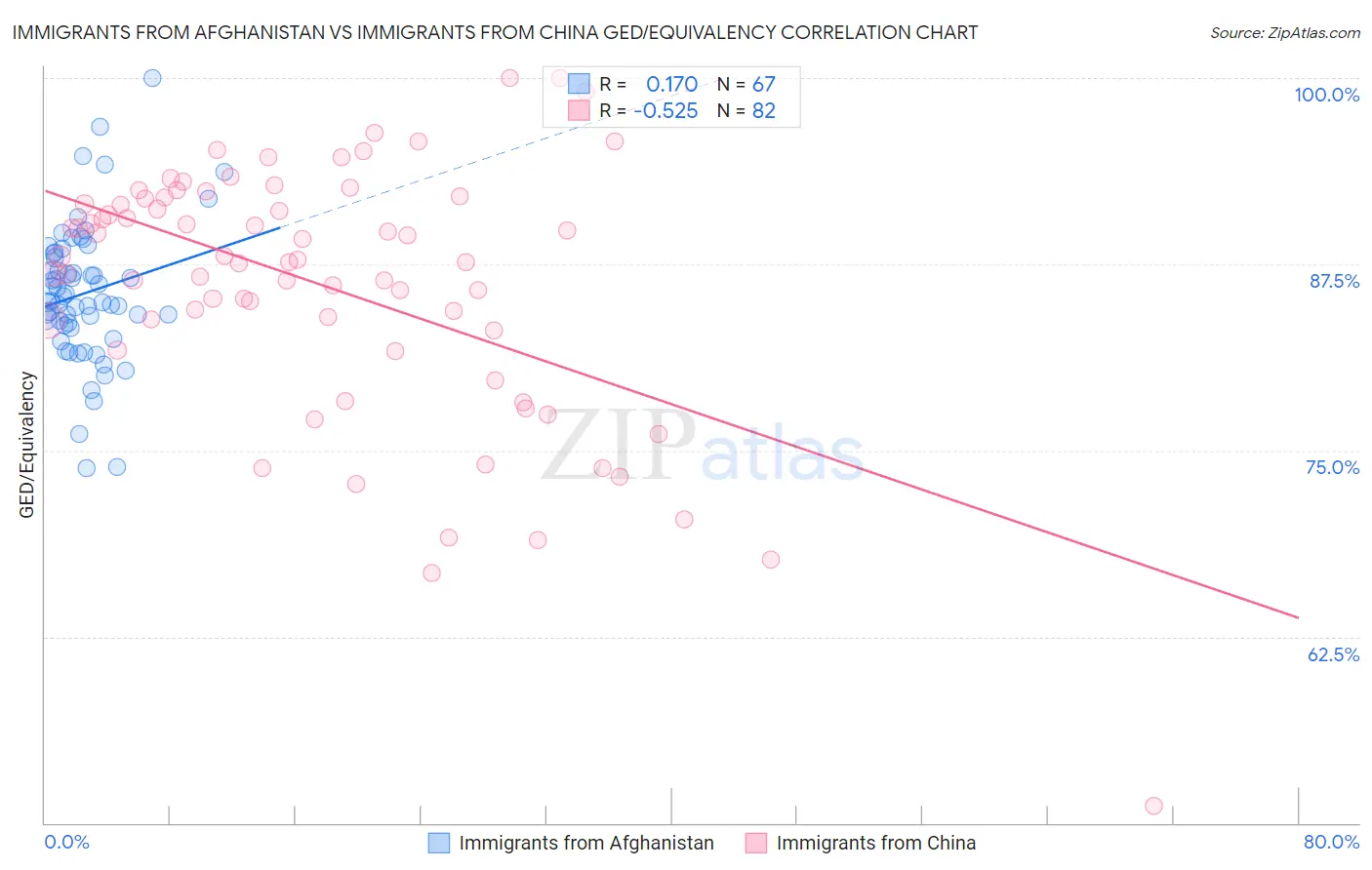 Immigrants from Afghanistan vs Immigrants from China GED/Equivalency