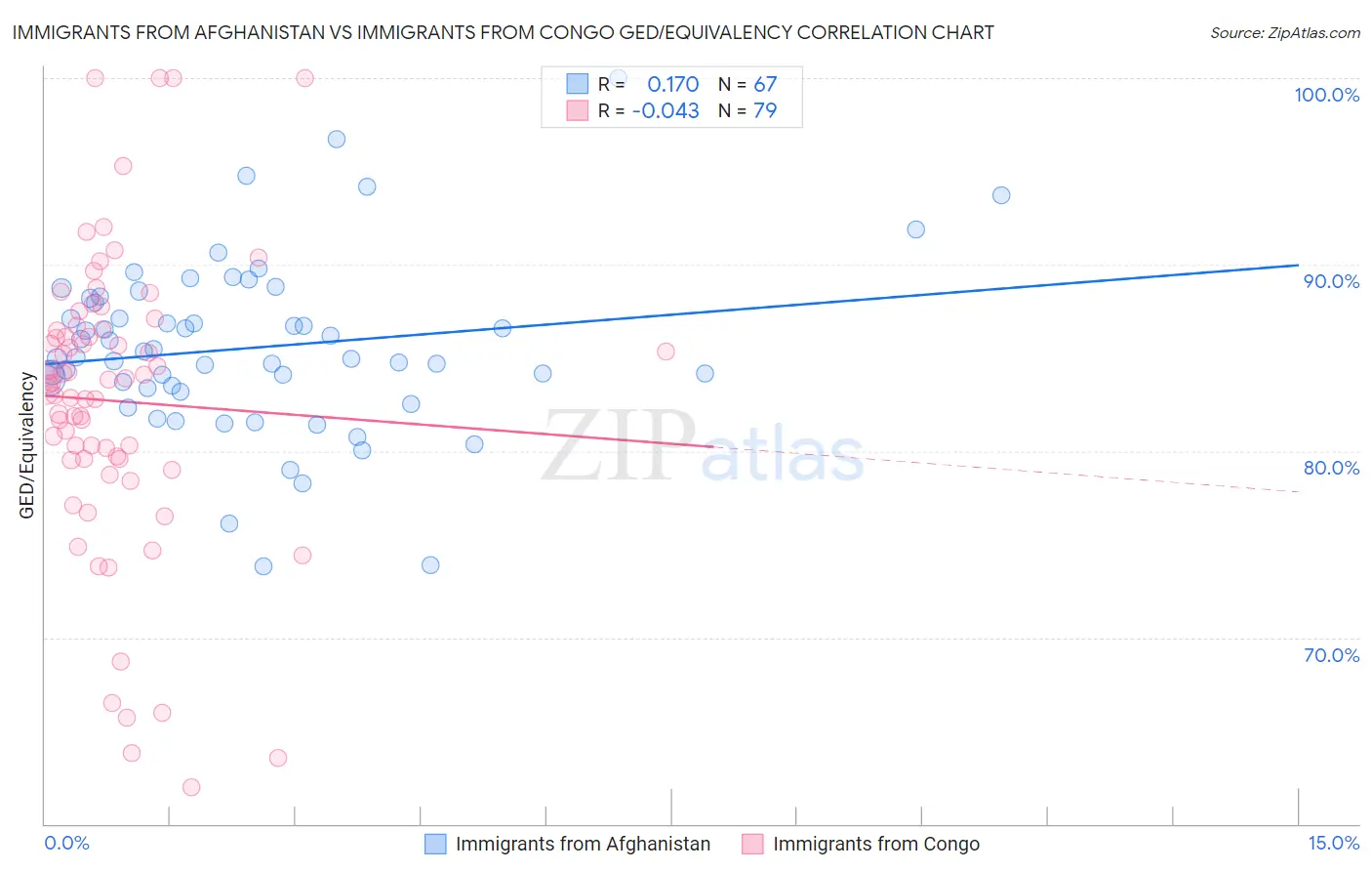 Immigrants from Afghanistan vs Immigrants from Congo GED/Equivalency