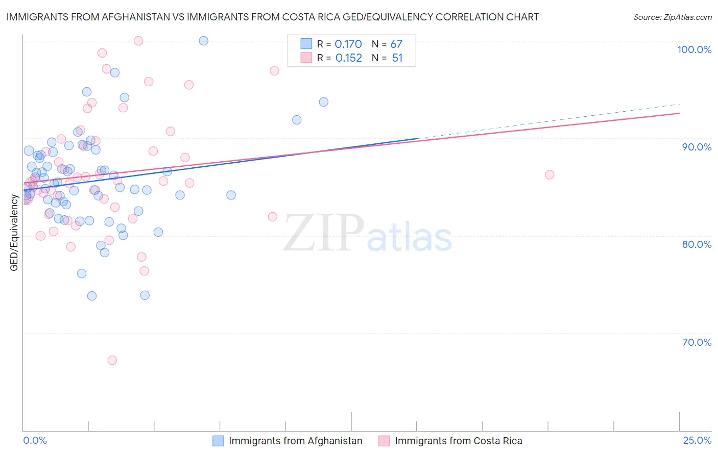 Immigrants from Afghanistan vs Immigrants from Costa Rica GED/Equivalency