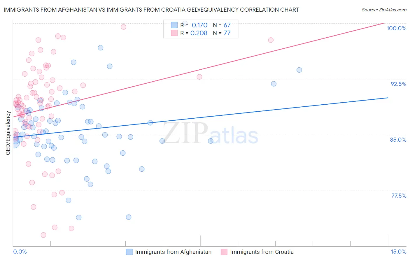 Immigrants from Afghanistan vs Immigrants from Croatia GED/Equivalency