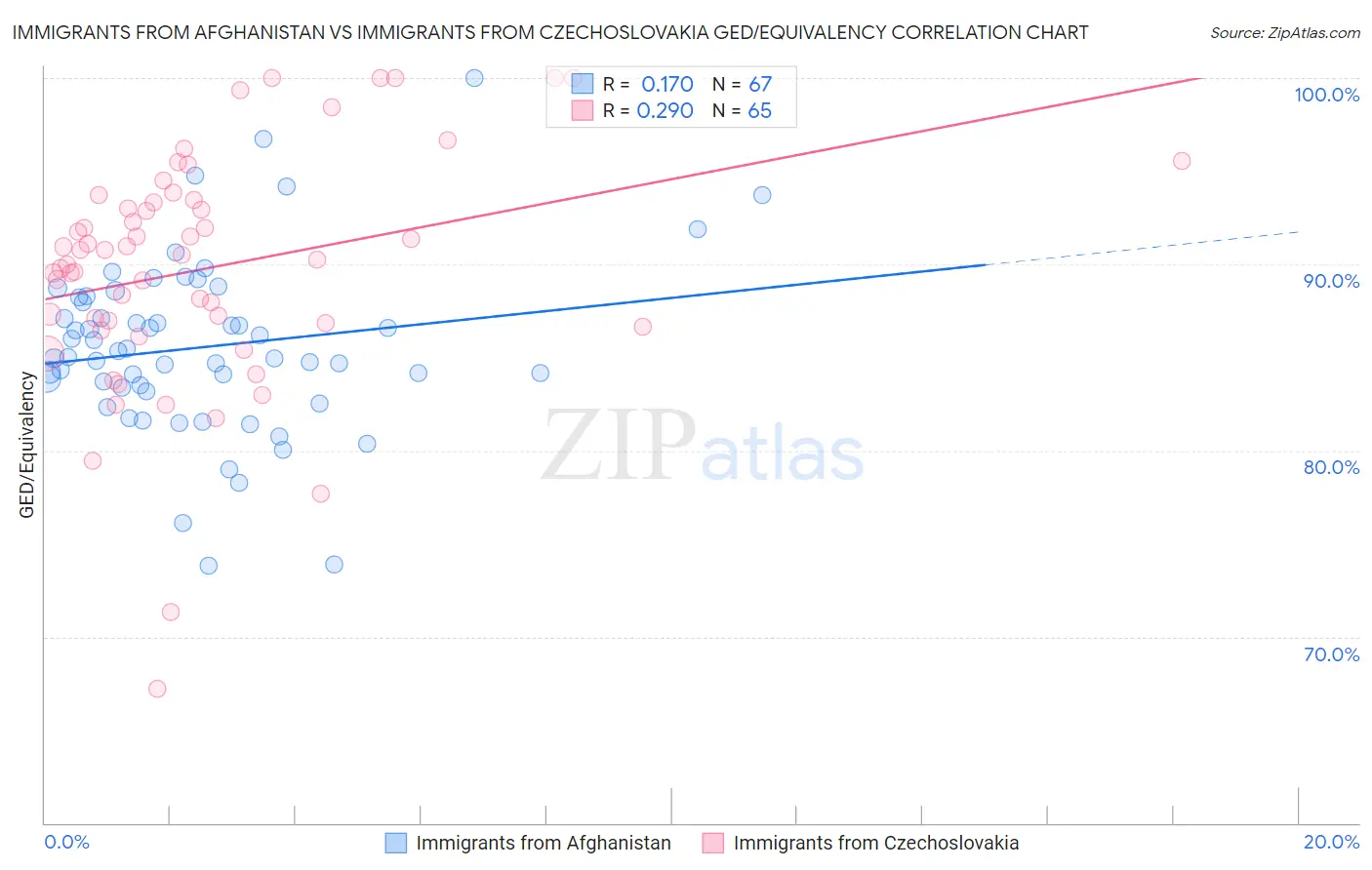 Immigrants from Afghanistan vs Immigrants from Czechoslovakia GED/Equivalency