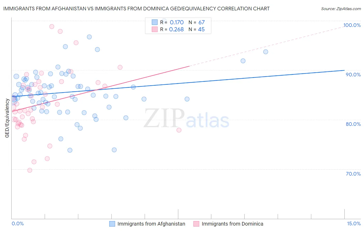 Immigrants from Afghanistan vs Immigrants from Dominica GED/Equivalency