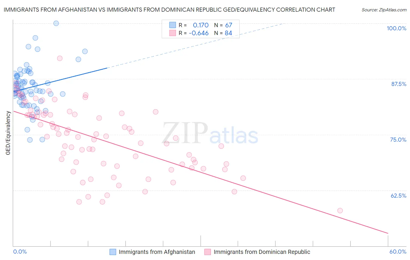 Immigrants from Afghanistan vs Immigrants from Dominican Republic GED/Equivalency