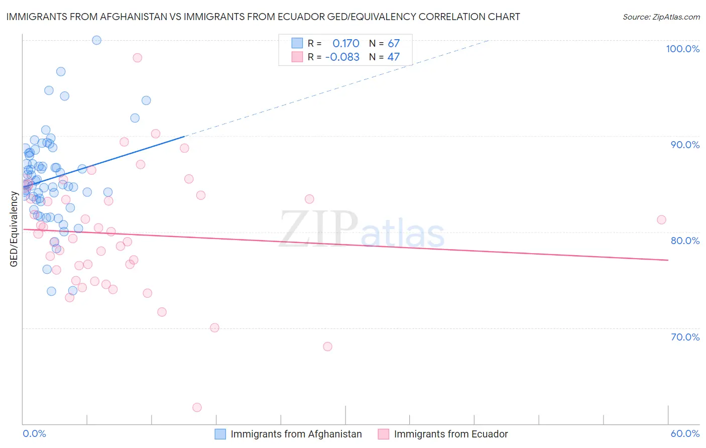 Immigrants from Afghanistan vs Immigrants from Ecuador GED/Equivalency