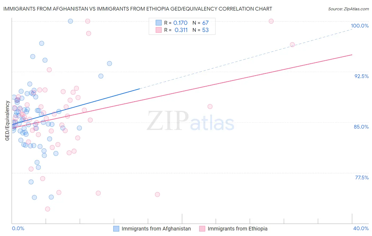 Immigrants from Afghanistan vs Immigrants from Ethiopia GED/Equivalency