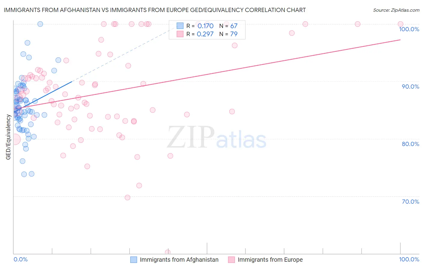 Immigrants from Afghanistan vs Immigrants from Europe GED/Equivalency