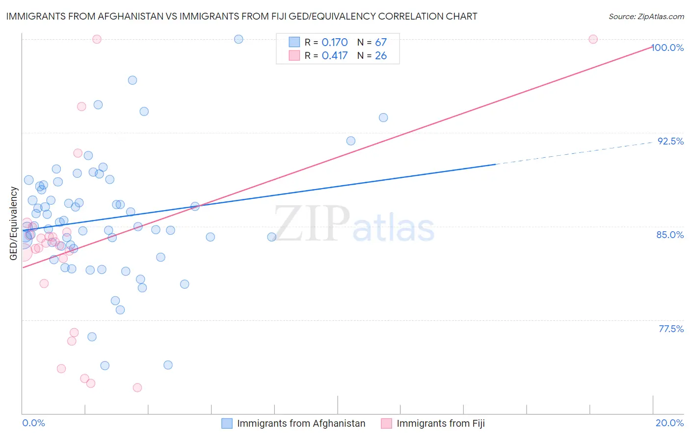 Immigrants from Afghanistan vs Immigrants from Fiji GED/Equivalency