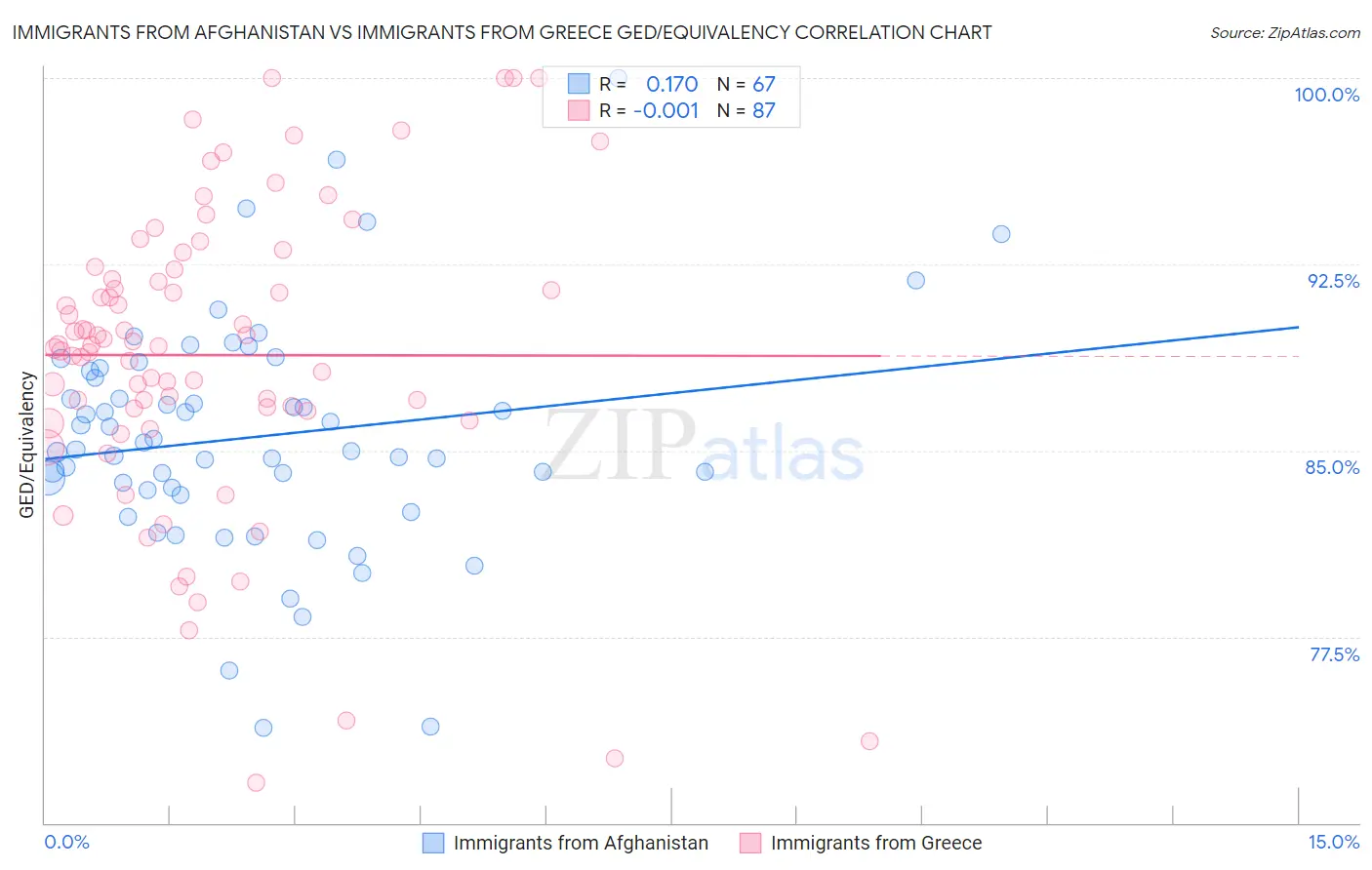 Immigrants from Afghanistan vs Immigrants from Greece GED/Equivalency