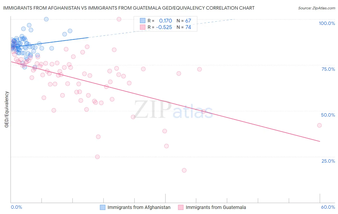 Immigrants from Afghanistan vs Immigrants from Guatemala GED/Equivalency
