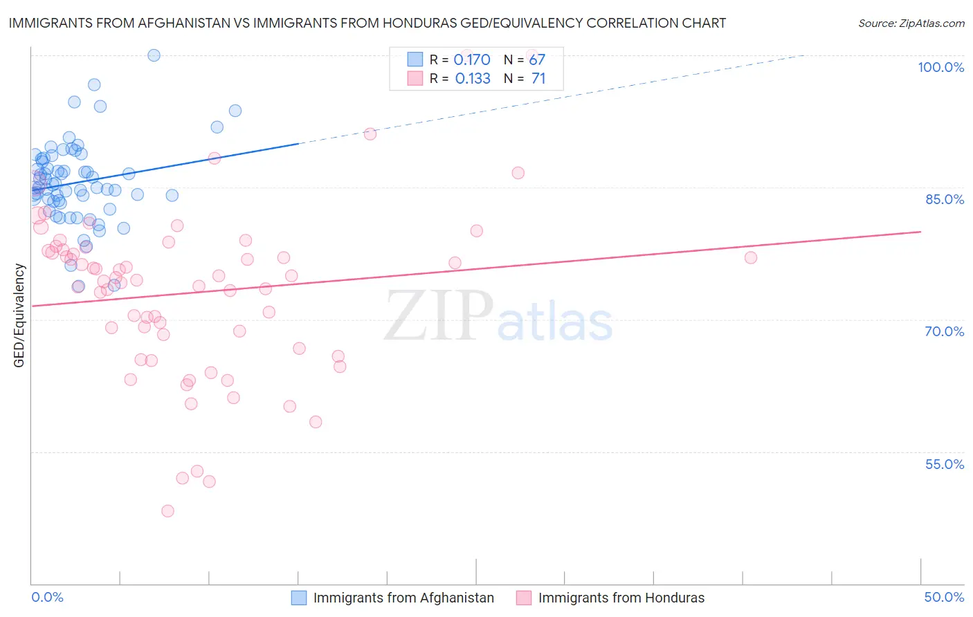 Immigrants from Afghanistan vs Immigrants from Honduras GED/Equivalency