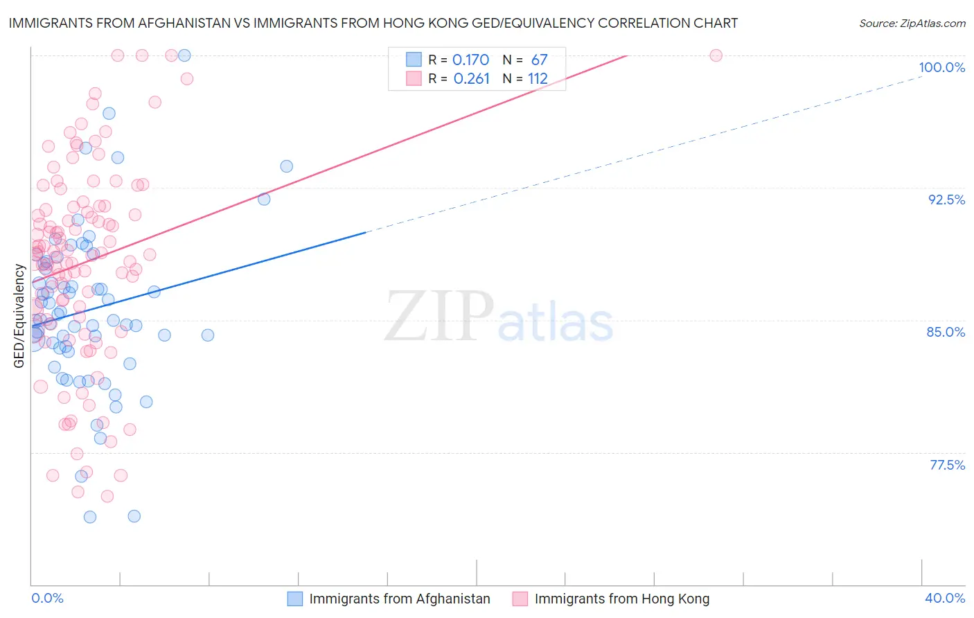 Immigrants from Afghanistan vs Immigrants from Hong Kong GED/Equivalency