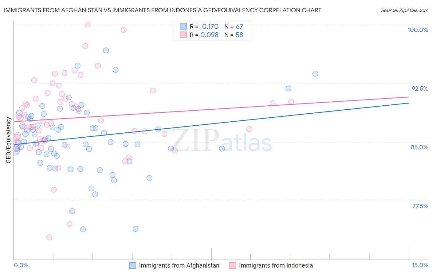 Immigrants from Afghanistan vs Immigrants from Indonesia GED/Equivalency