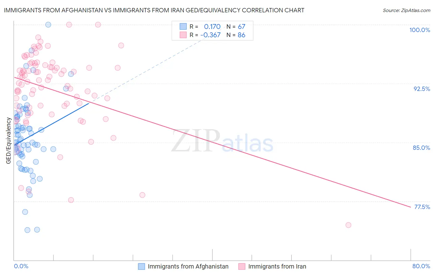 Immigrants from Afghanistan vs Immigrants from Iran GED/Equivalency