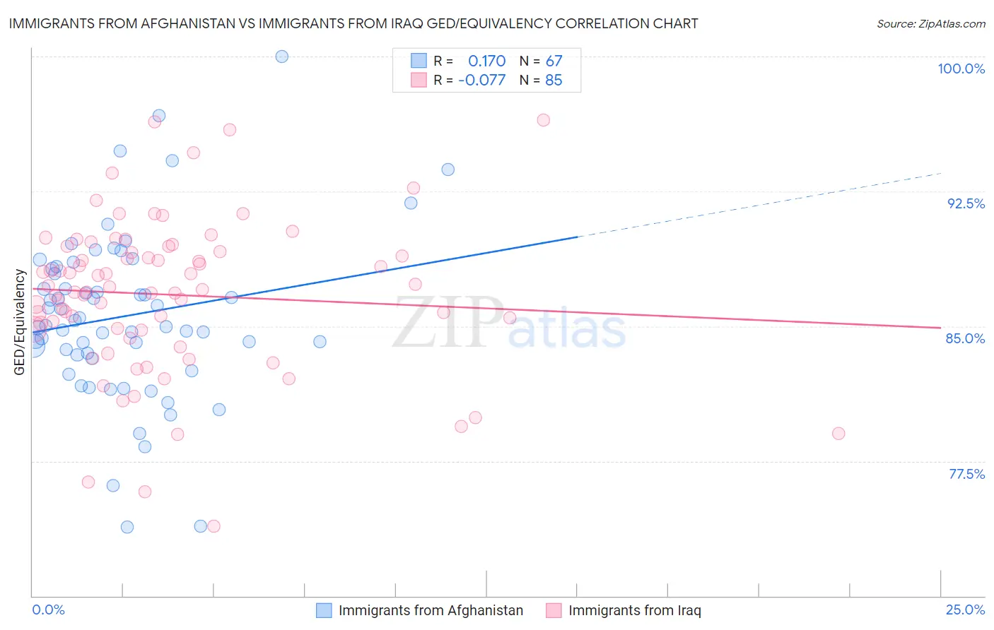 Immigrants from Afghanistan vs Immigrants from Iraq GED/Equivalency