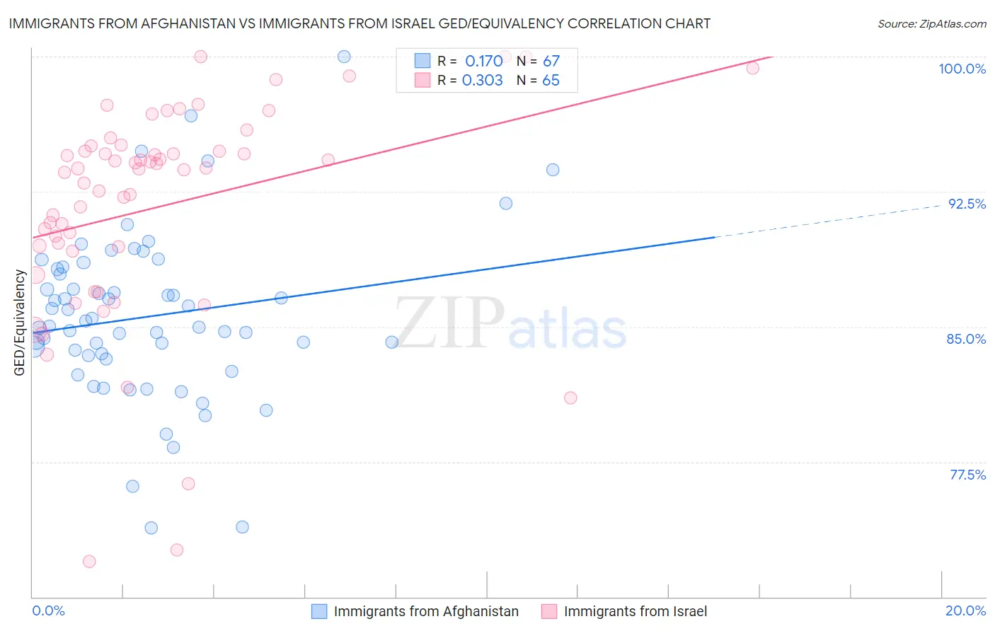 Immigrants from Afghanistan vs Immigrants from Israel GED/Equivalency