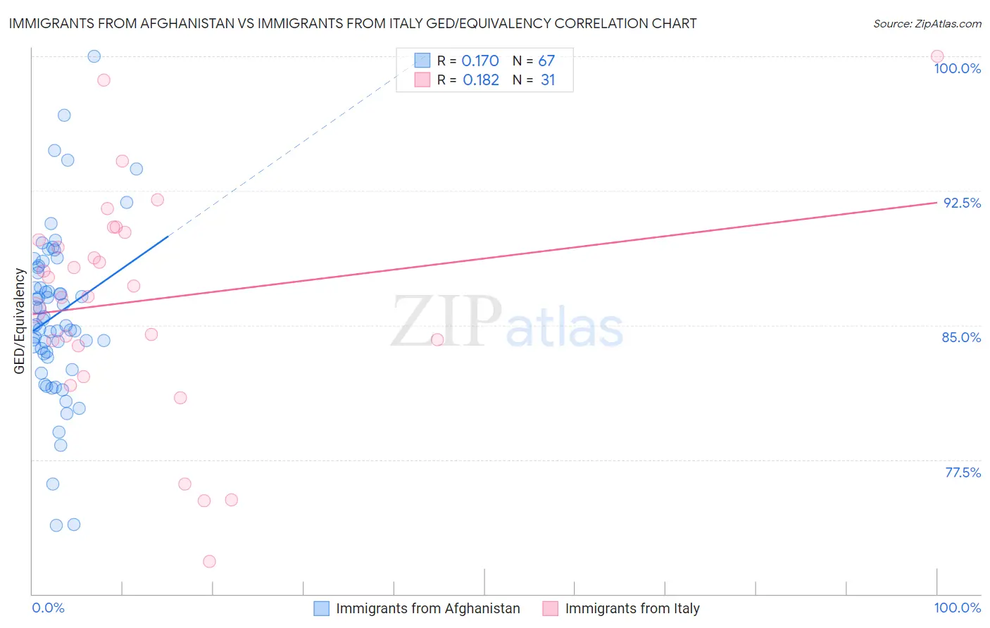 Immigrants from Afghanistan vs Immigrants from Italy GED/Equivalency