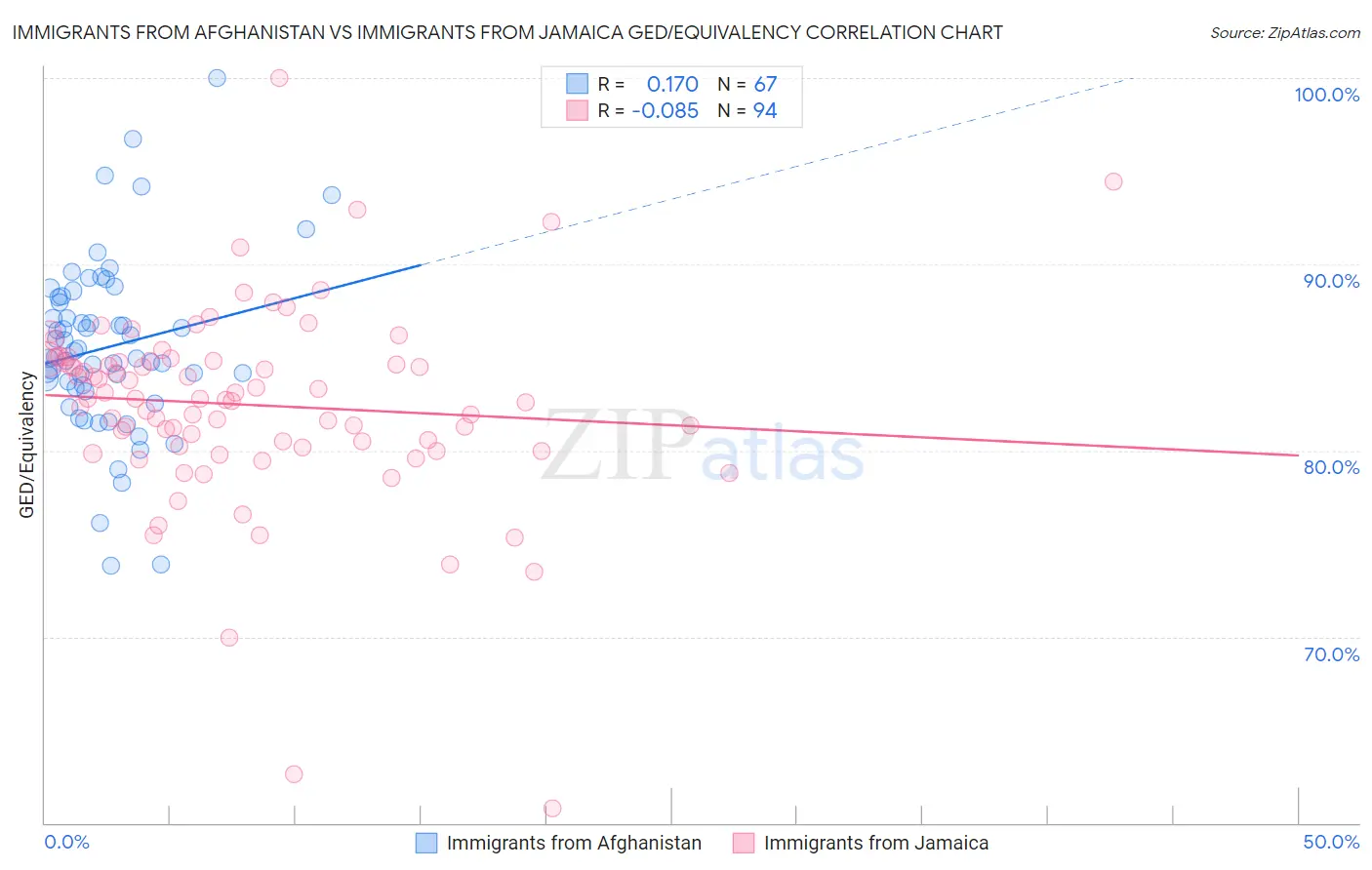 Immigrants from Afghanistan vs Immigrants from Jamaica GED/Equivalency