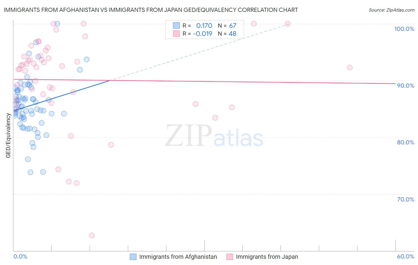 Immigrants from Afghanistan vs Immigrants from Japan GED/Equivalency