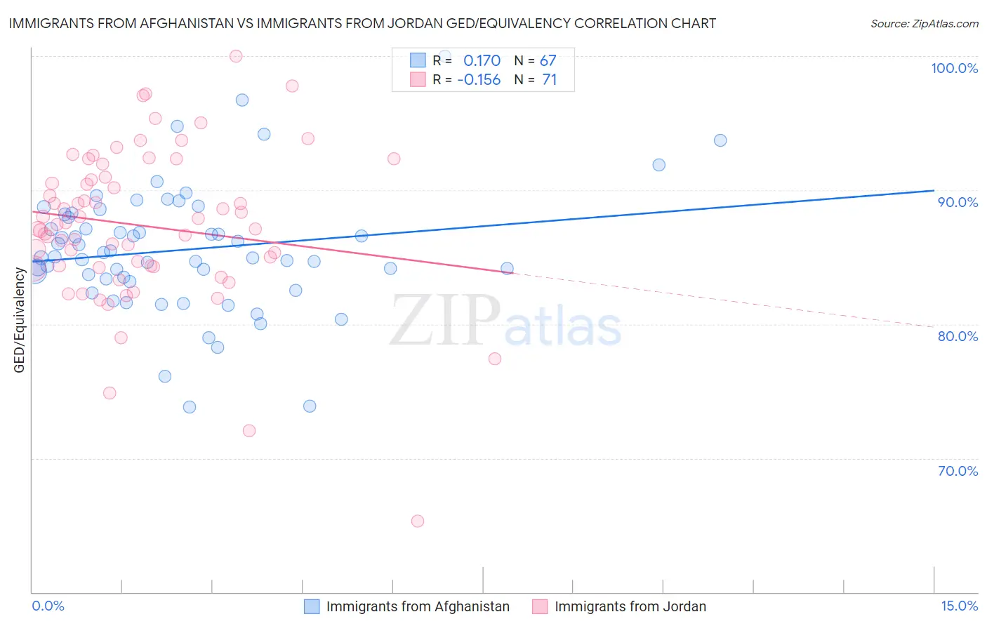 Immigrants from Afghanistan vs Immigrants from Jordan GED/Equivalency