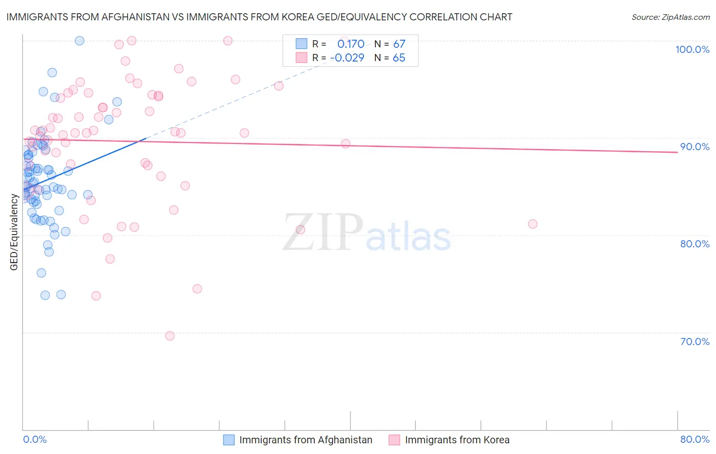 Immigrants from Afghanistan vs Immigrants from Korea GED/Equivalency