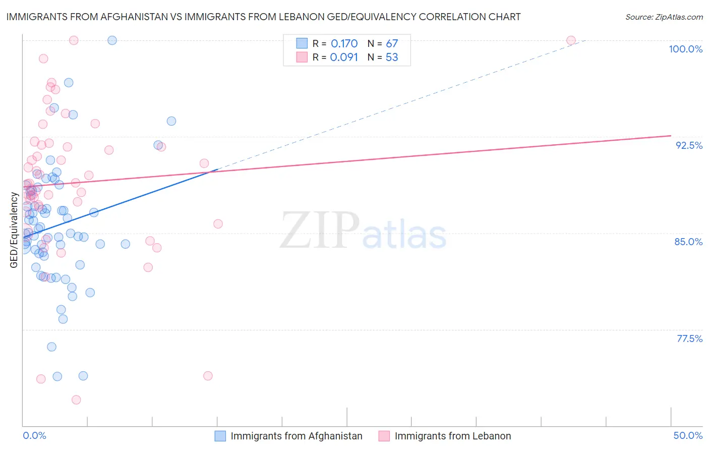 Immigrants from Afghanistan vs Immigrants from Lebanon GED/Equivalency