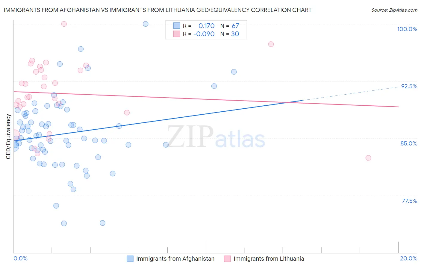 Immigrants from Afghanistan vs Immigrants from Lithuania GED/Equivalency