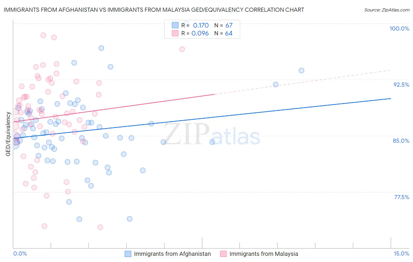 Immigrants from Afghanistan vs Immigrants from Malaysia GED/Equivalency
