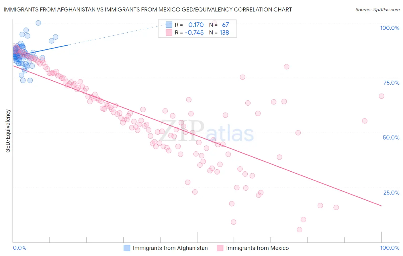 Immigrants from Afghanistan vs Immigrants from Mexico GED/Equivalency