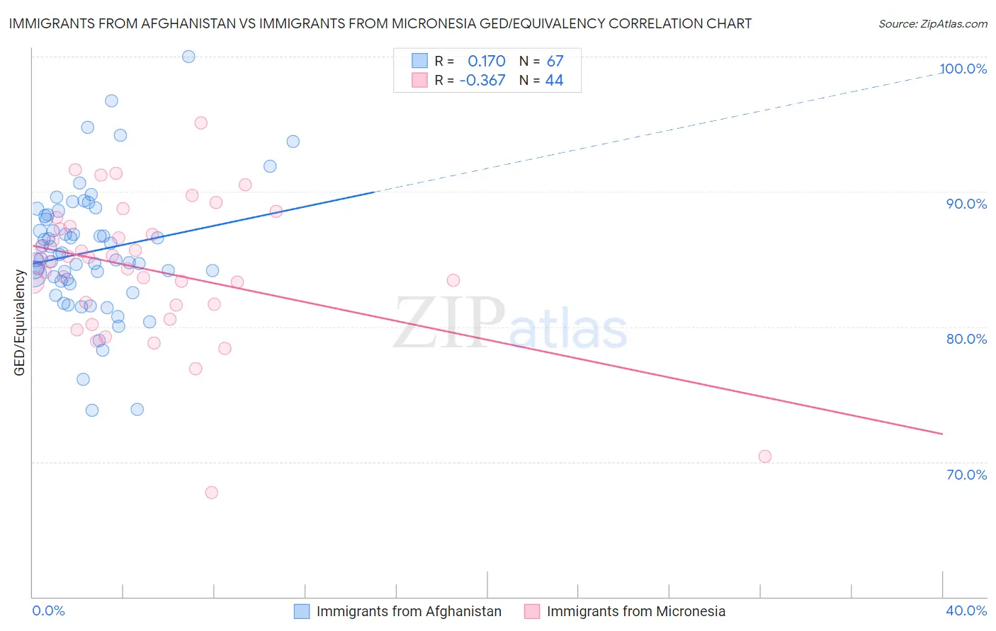 Immigrants from Afghanistan vs Immigrants from Micronesia GED/Equivalency