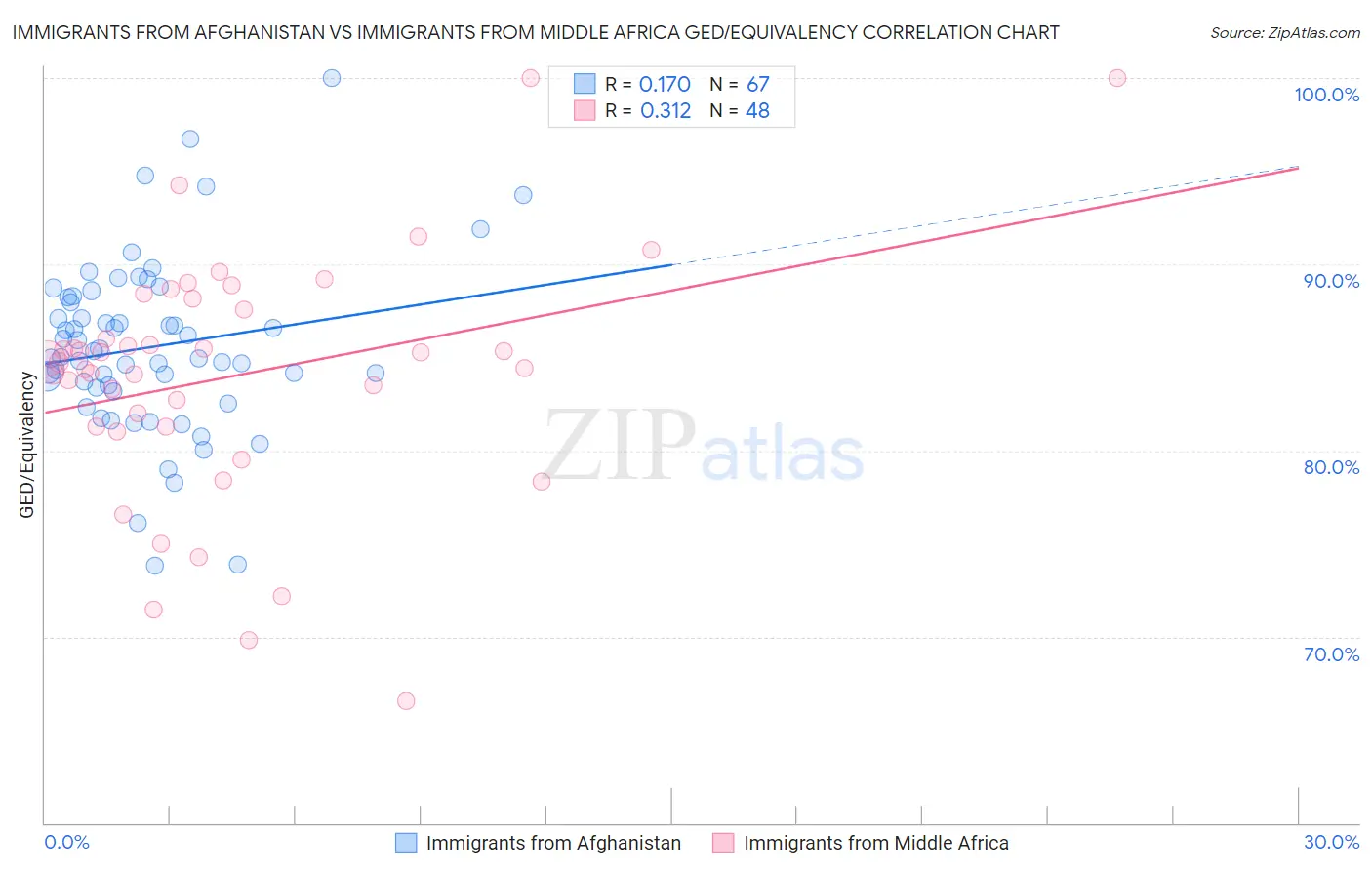 Immigrants from Afghanistan vs Immigrants from Middle Africa GED/Equivalency