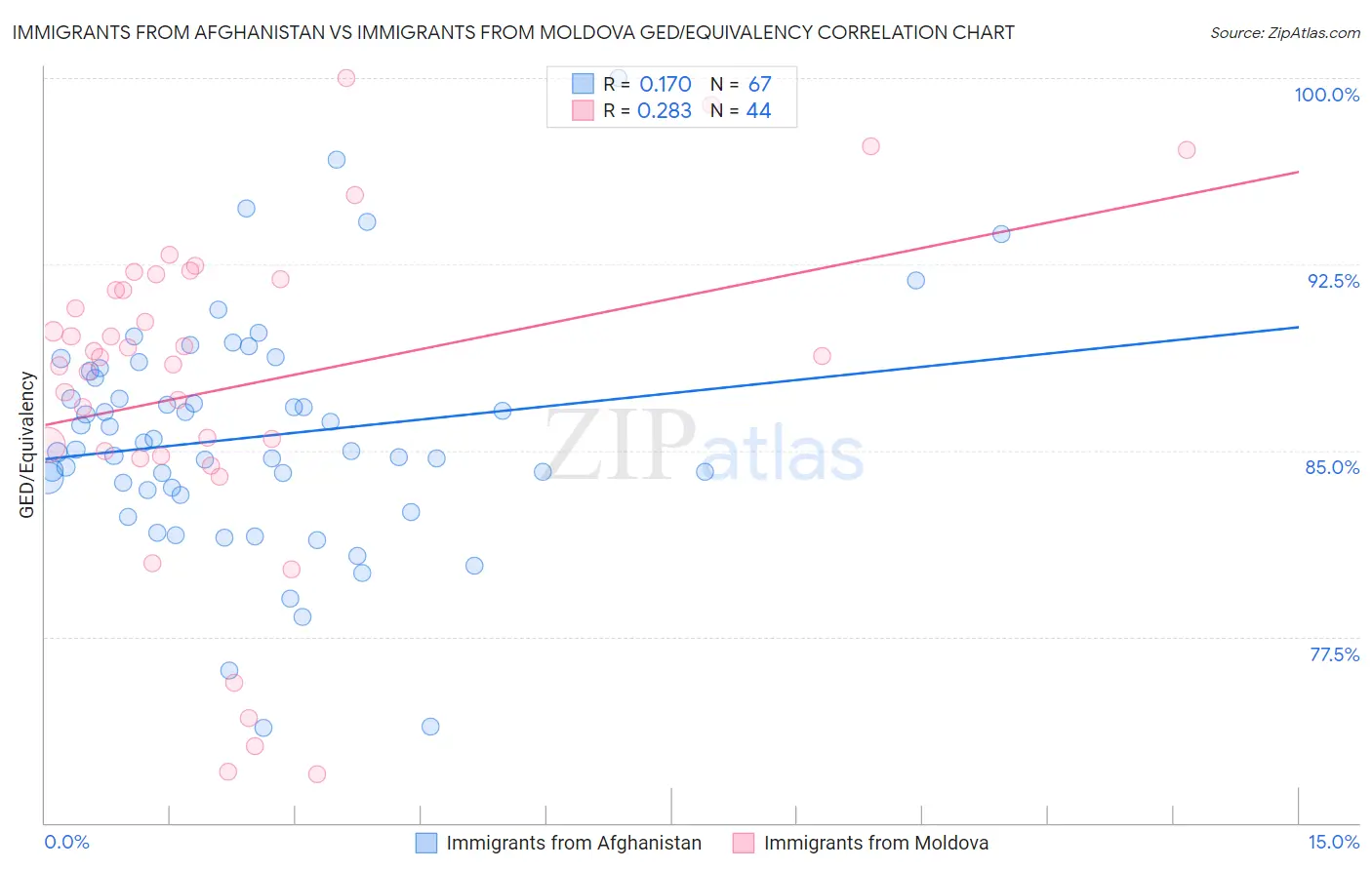 Immigrants from Afghanistan vs Immigrants from Moldova GED/Equivalency