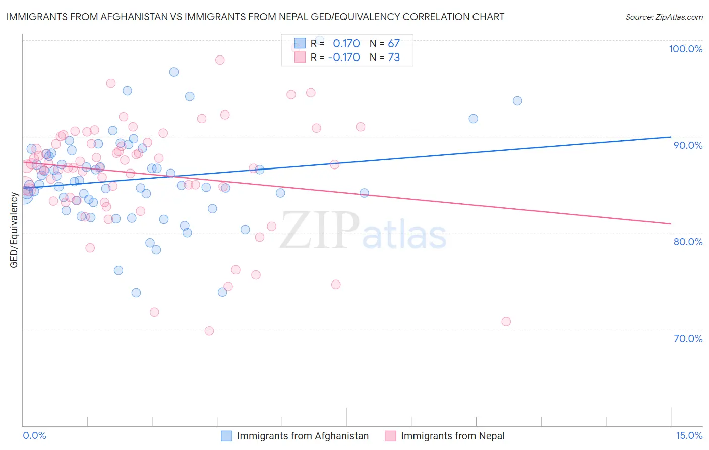 Immigrants from Afghanistan vs Immigrants from Nepal GED/Equivalency